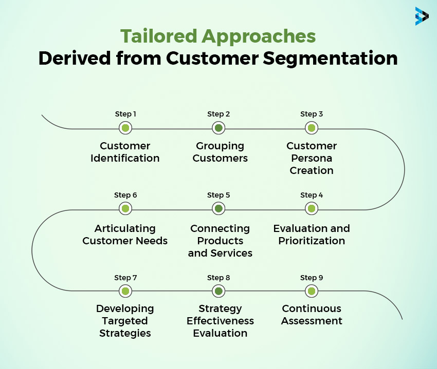 Customer segmentation