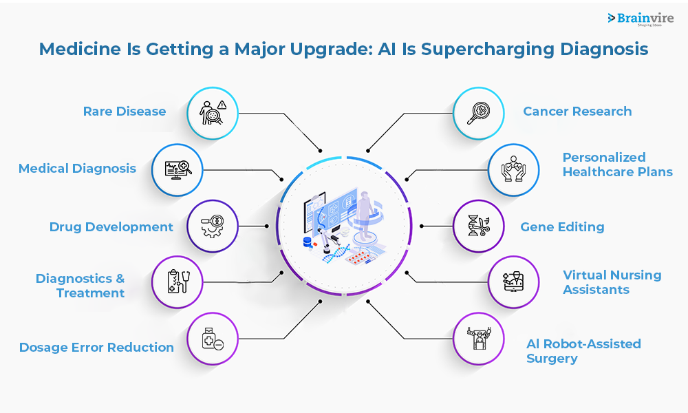 AI is revolutionizing Healthcare diagnosis