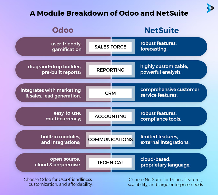 Modules Comparison Between Odoo and NetSuite