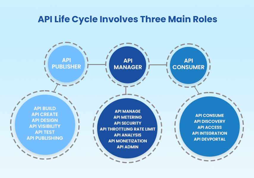 API Life Cycle Involves Three Main Roles
