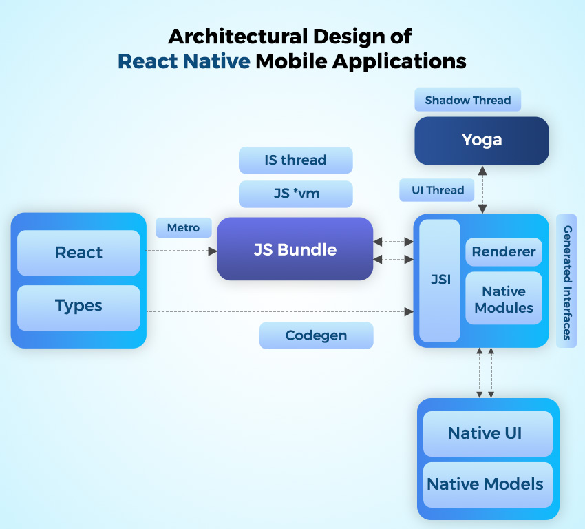 architectural design of react native mobile applications