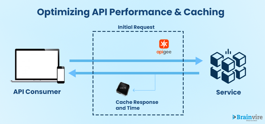 Enhancing API Efficiency and Caching Mechanisms