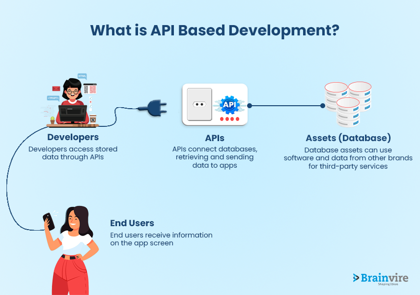 What Exactly is API andÂ  API-Driven Development?