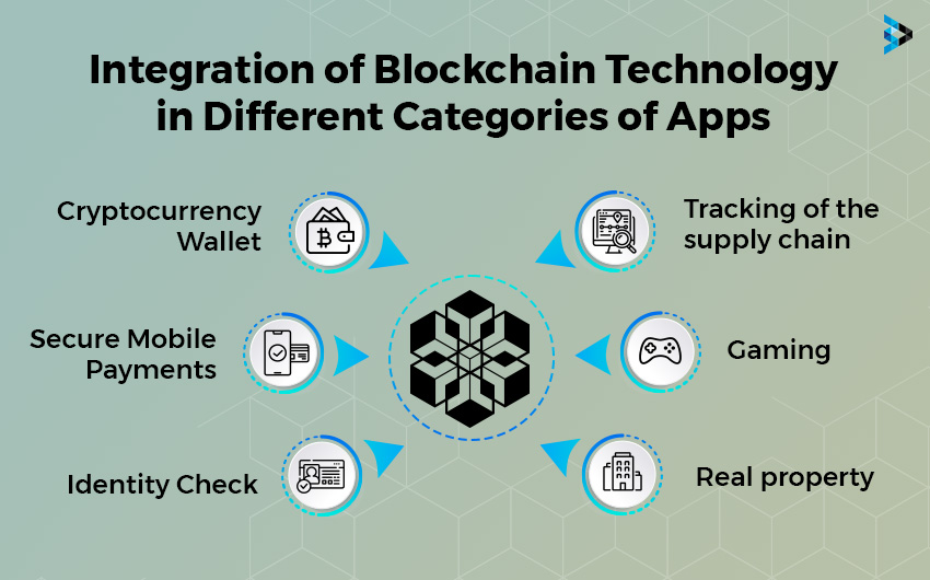Use of Blockchain Integration in Different types of Apps