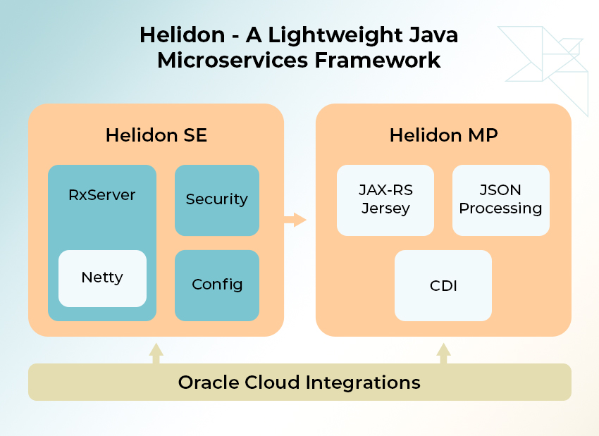 helidon - a lightweight java microservices framework
