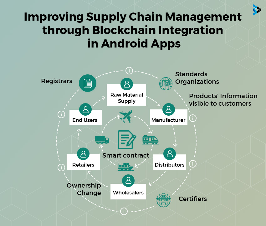 improving supply chain management through blockchain integration in android apps
