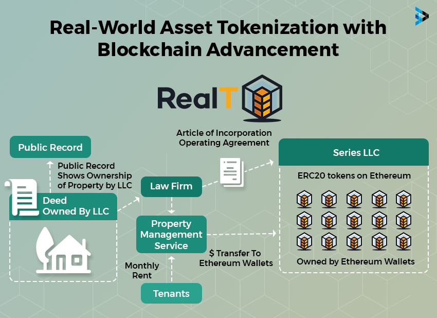 real-world asset tokenization with blockchain advancement