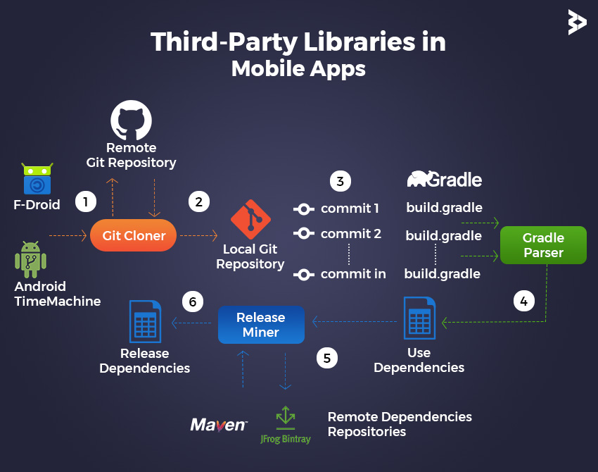 third-party libraries in mobile apps