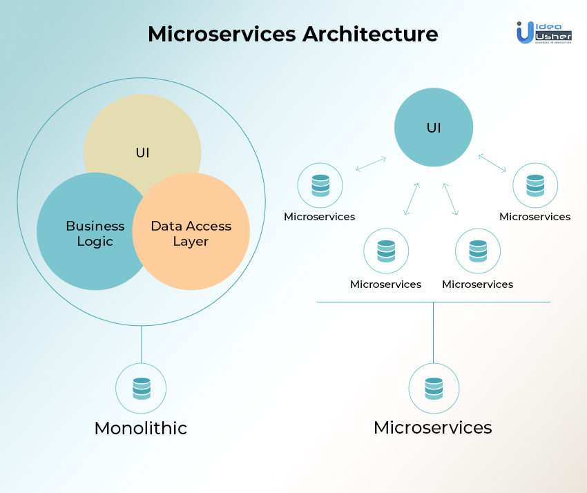 What is Microservices Architecture 