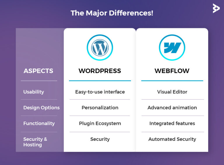 Webflow vs WordPress - Detailed Comparison Guide For Your Business