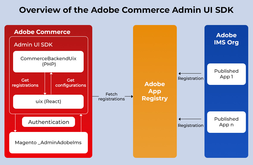 Adobe Commerce 2 4 7 Release Key Highlights And Benefits Adobe Commerce 2 4 7 Release Key Highlights And Benefits
