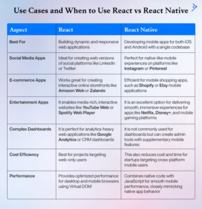 A Comprehensive Guide to React vs. React Native: Key Differences and ...