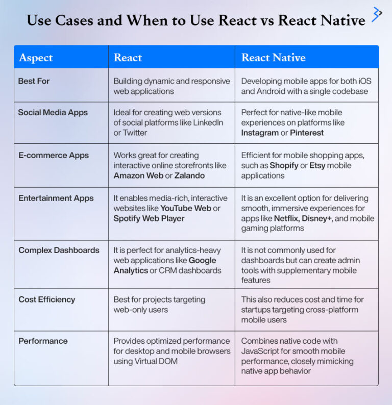 A Comprehensive Guide to React vs. React Native: Key Differences and ...
