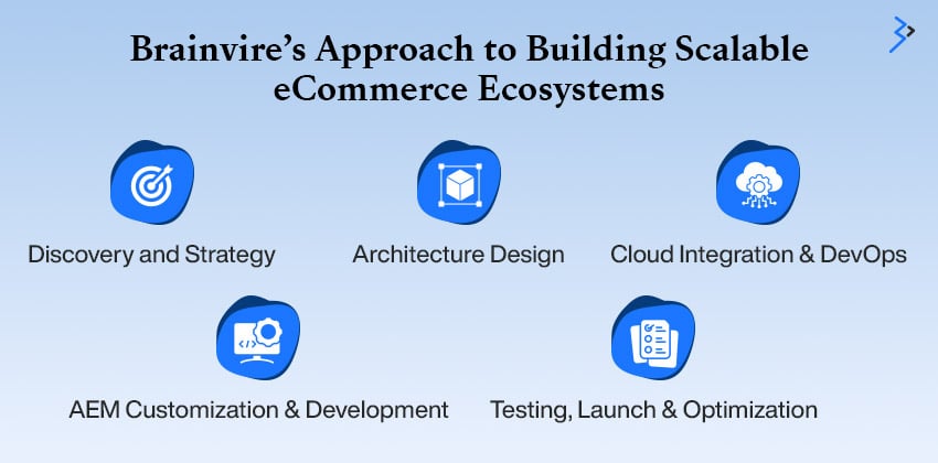 Brainvire’s Approach to Building Scalable eCommerce Ecosystems