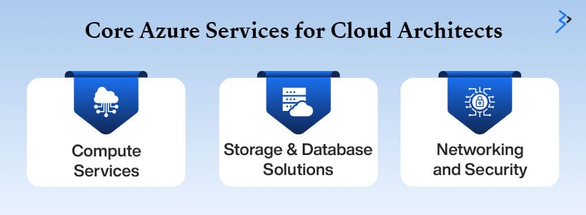 Core Azure Services for Cloud Architects