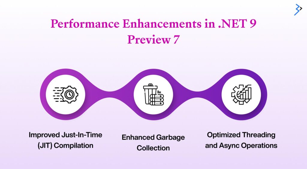Performance Enhancements  in .NET 9 Preview 7