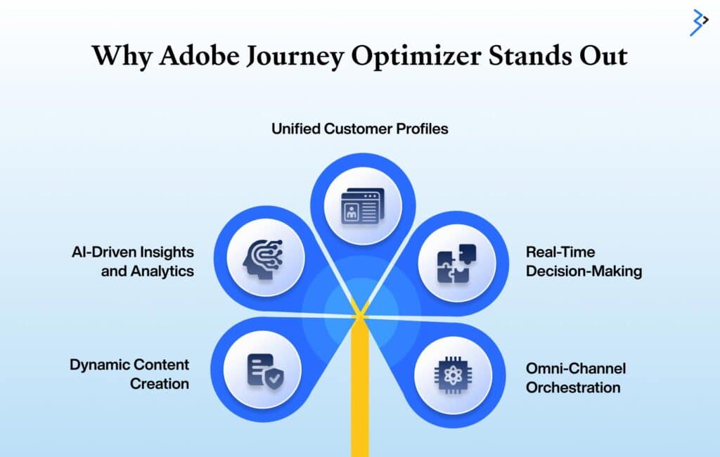 Why adobe journey optimizer stands out