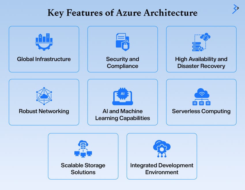 Key Features of Azure Architecture