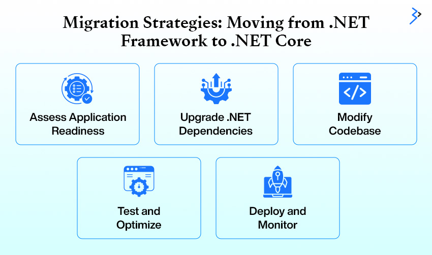 Migration Strategies: Moving from .NET Framework to .NET Core