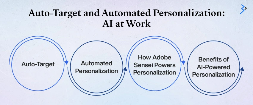 Auto-Target and Automated Personalization: AI at Work