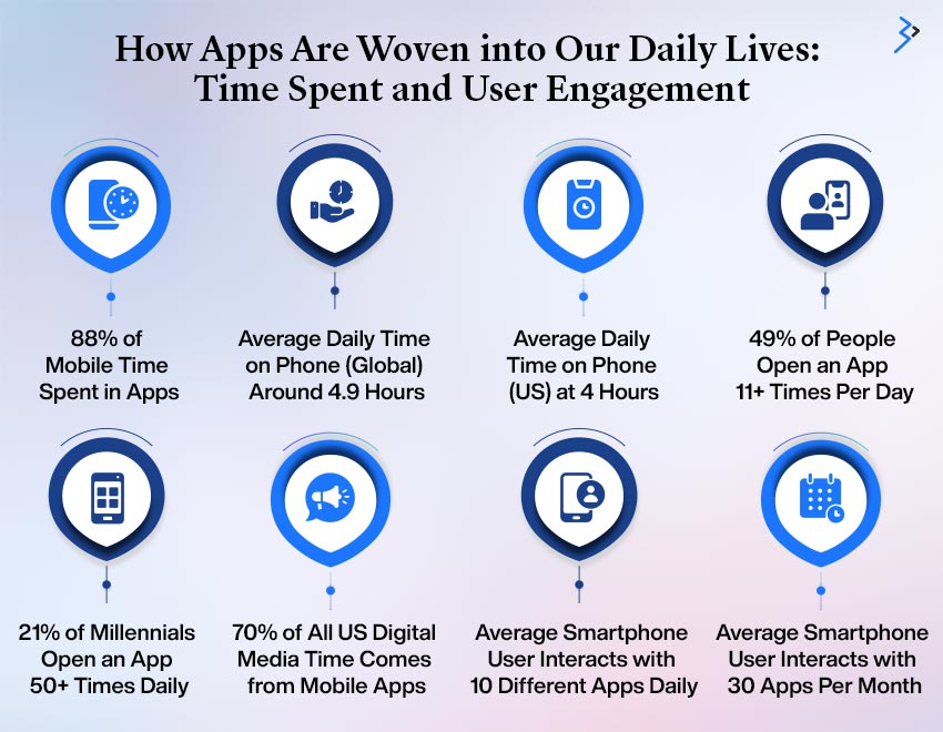 How Apps Are Woven into Our Daily Lives: Time Spent and User Engagement
