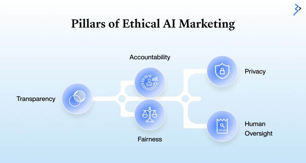 Pillars of Ethical AI Marketing