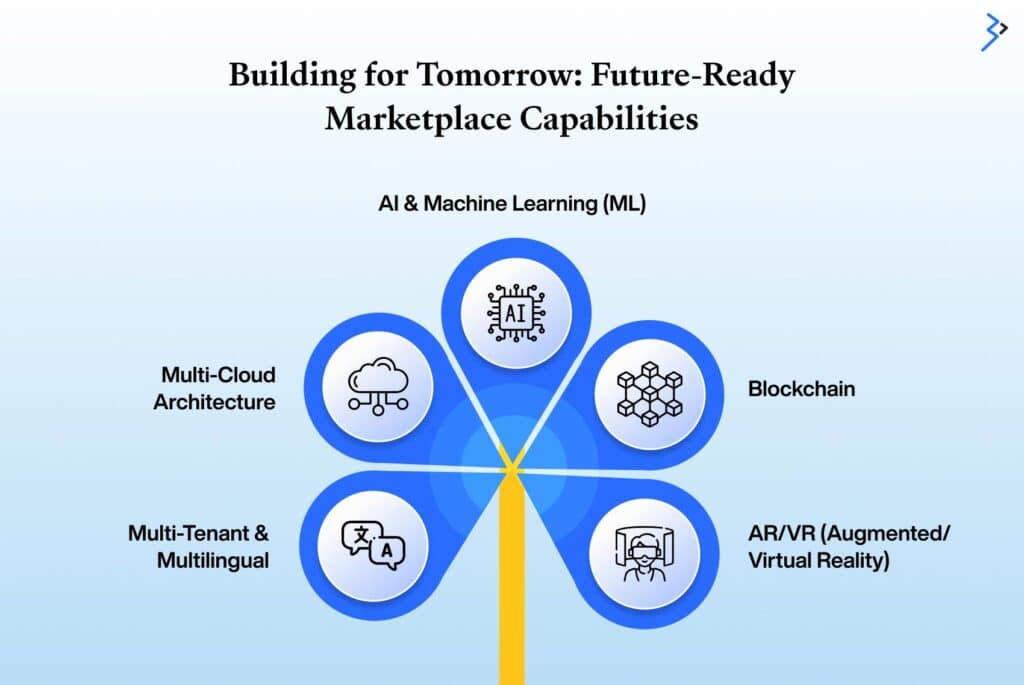 Future-Ready Marketplace Capabilities