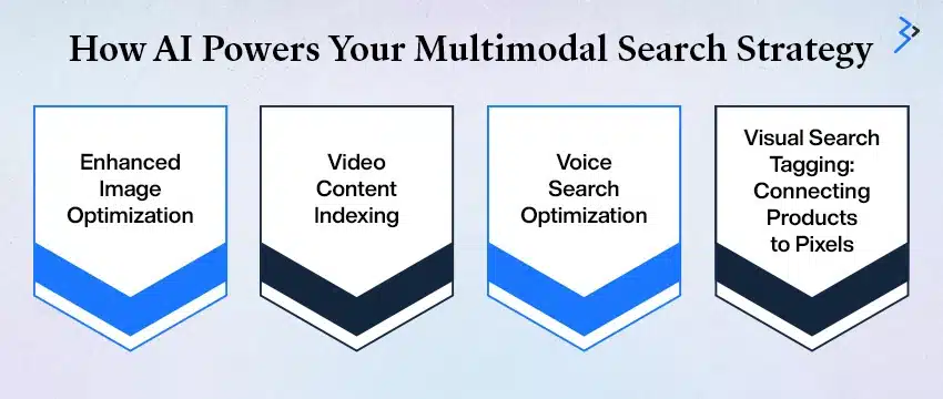 How AI Powers Your Multimodal Search Strategy