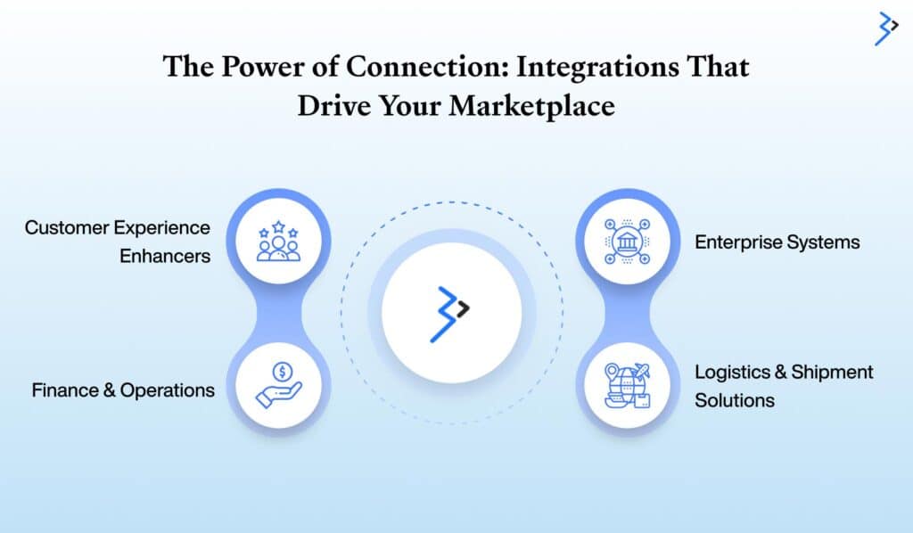 Integrations with Marketplace