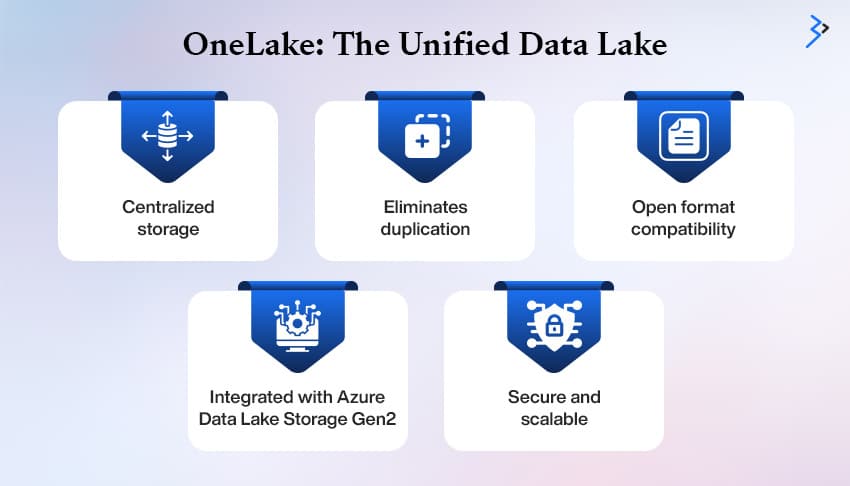 OneLake The Unified Data Lake