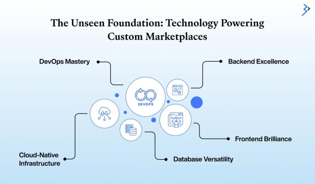 Tech Powering Custom Marketplace