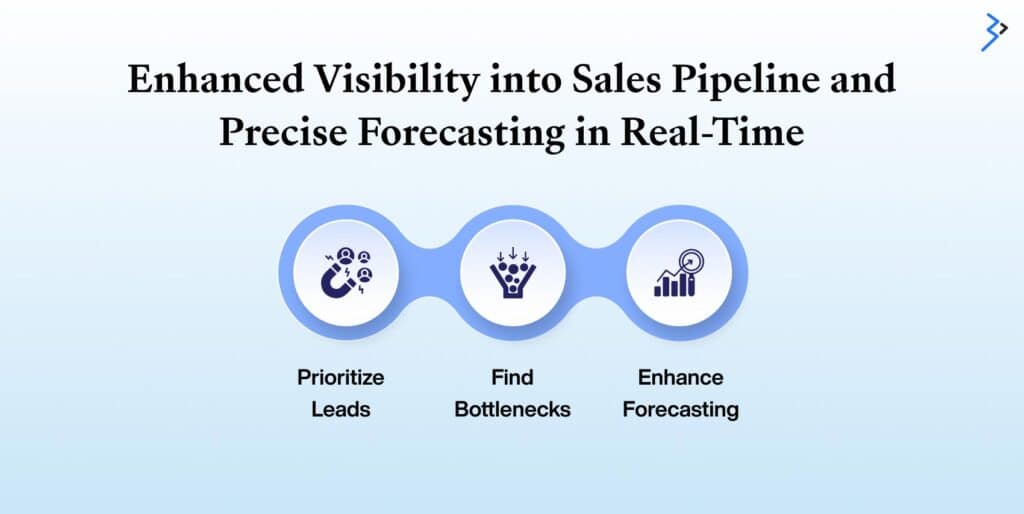 Enhanced Visibility into Sales Pipeline and Precise Forecasting in Real-Time