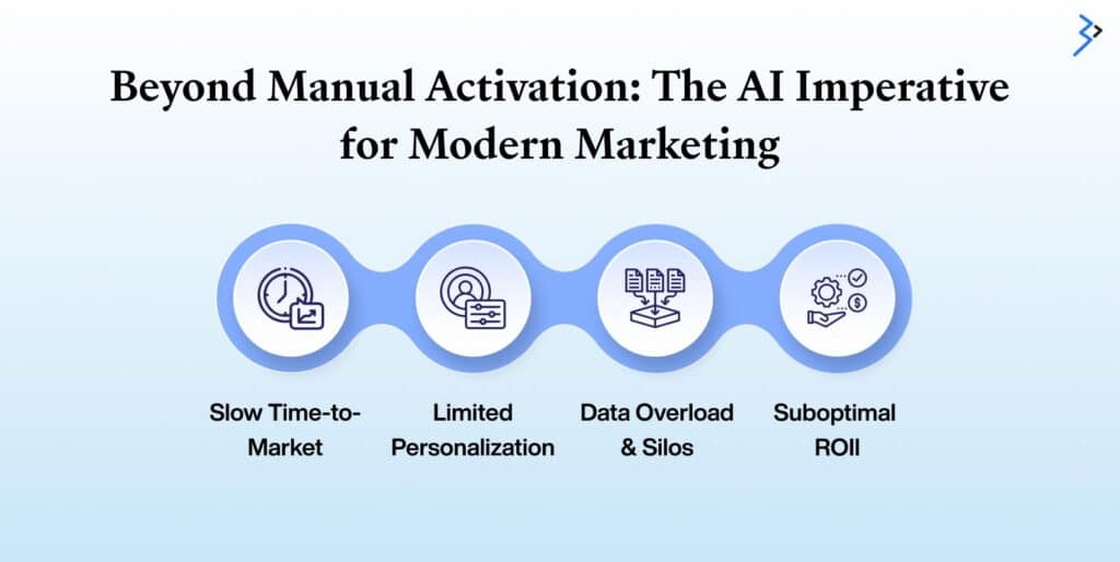 Beyond Manual Activation: The AI Imperative for Modern Marketing