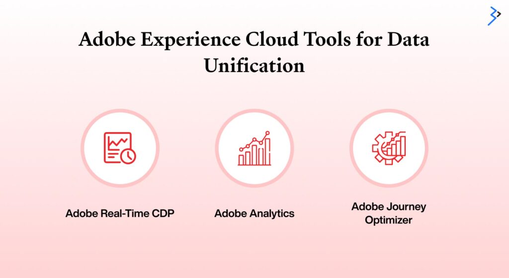 Adobe Experience Cloud Tools for Data Unification