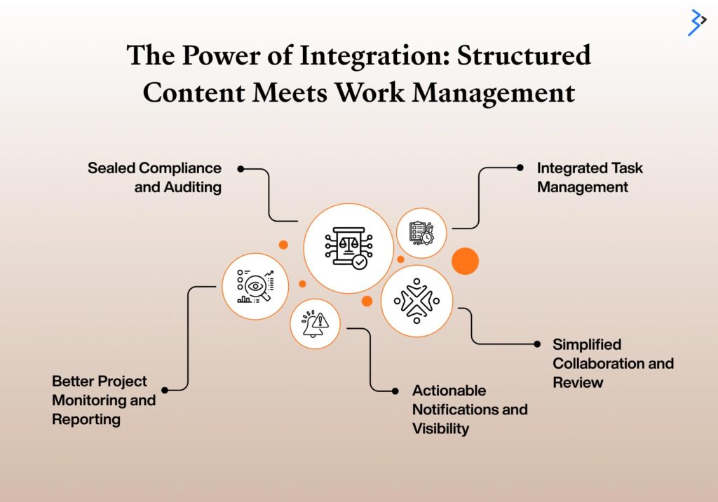 The Power of Integration: Structured Content Meets Work Management 