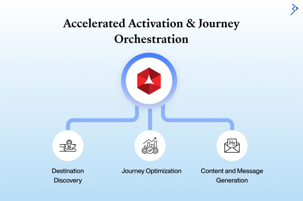 Accelerated Activation & Journey Orchestration: Reaching Them Smarter