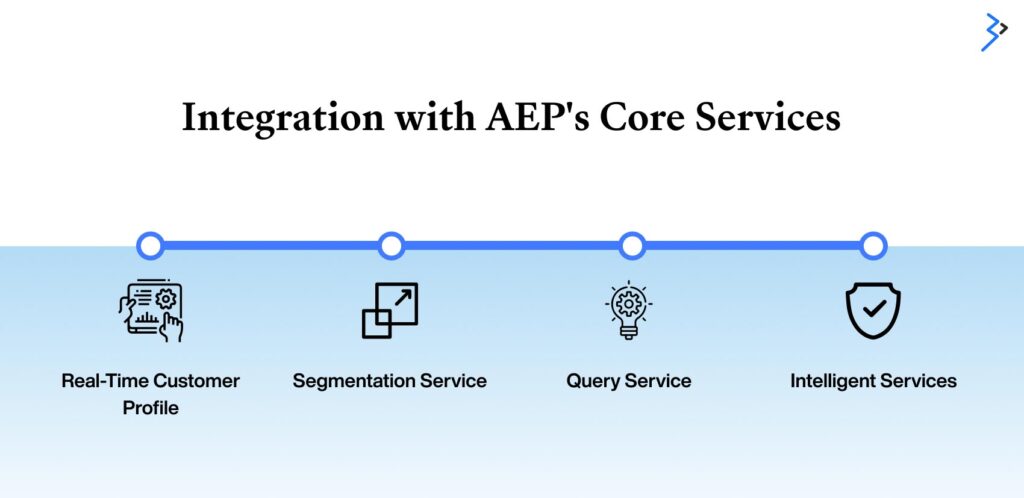 Integration with AEP's Core Services