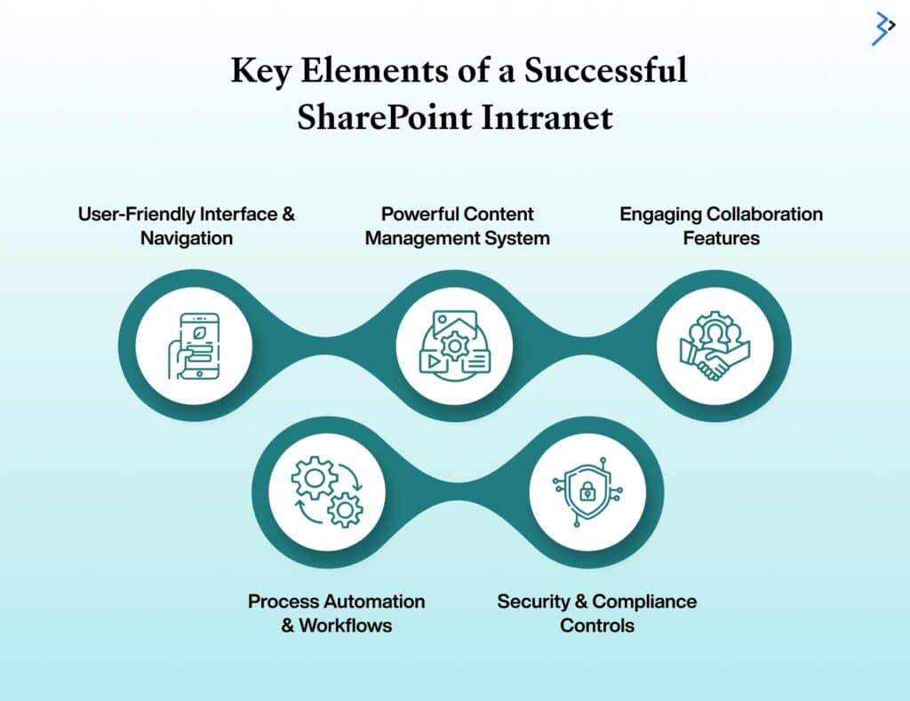 Key Elements of a Successful SharePoint Intranet