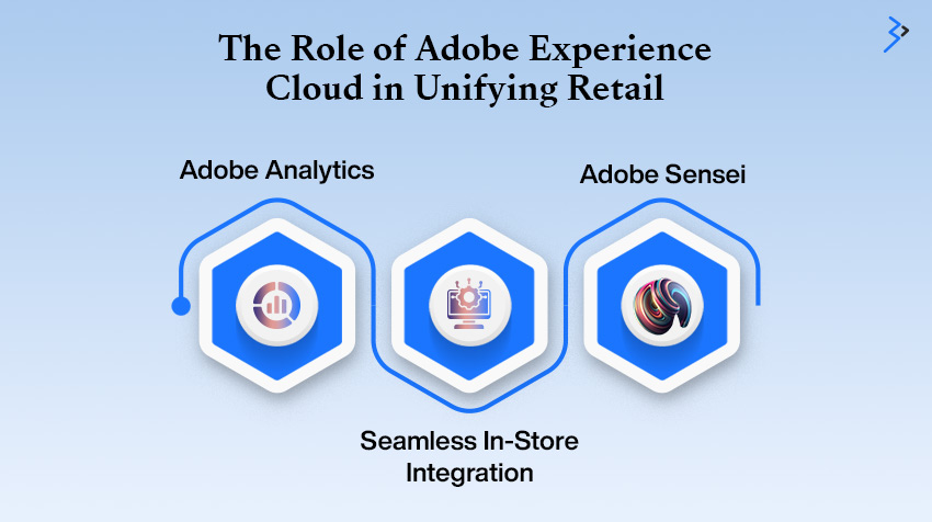 The Role of Adobe Experience Cloud in Unifying Retail