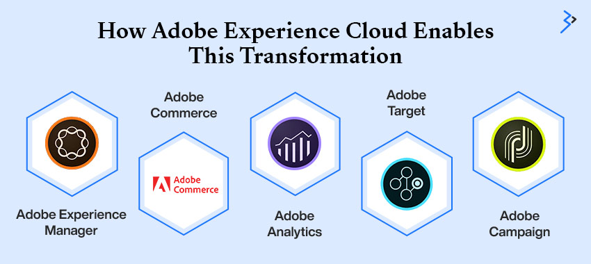 How Adobe Experience Cloud Enables This Transformation