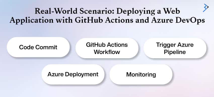 Real-World Scenario: Deploying a Web Application with GitHub Actions and Azure DevOps