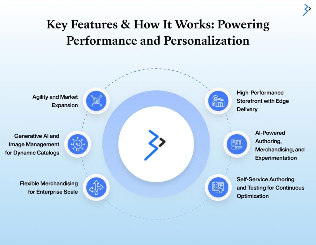 Key Features & How It Works: Powering Performance and Personalization