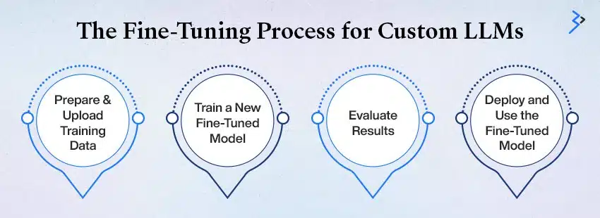 The Fine-Tuning Process for Custom LLMs