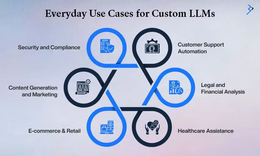 Everyday Use Cases for Custom LLMs