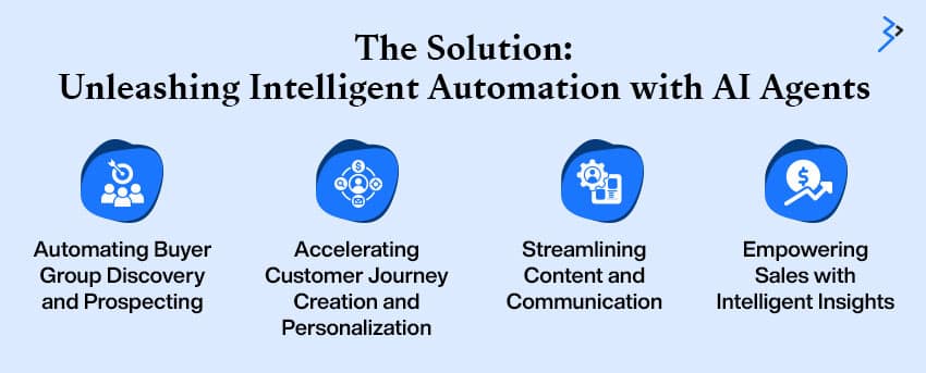 The Solution: Unleashing Intelligent Automation with AI Agents