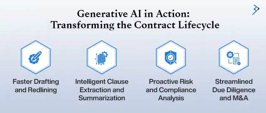 Generative AI in Action: Transforming the Contract Lifecycle