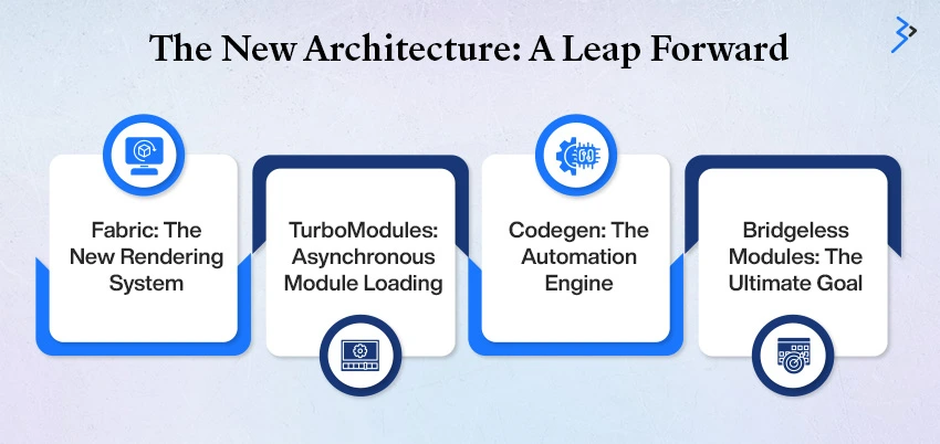 The New Architecture: A Leap Forward