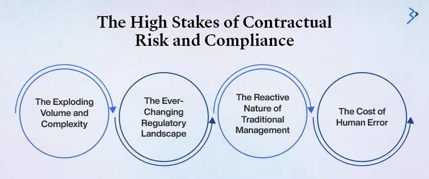The High Stakes of Contractual Risk and Compliance
