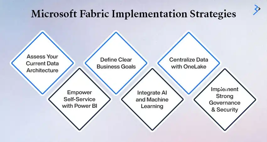 Microsoft Fabric Implementation Strategies