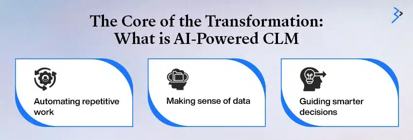 The Core of the Transformation: What is AI-Powered CLM